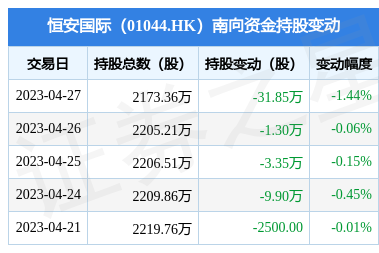 恒安國(guó)際(01044.HK)遭南向資金減持31.85萬(wàn)股，個(gè)人衛(wèi)生用品銷(xiāo)售市場(chǎng)面臨新格局？